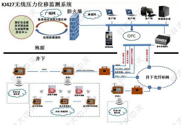 煤礦有幾種安 全監(jiān)控系統(tǒng)？